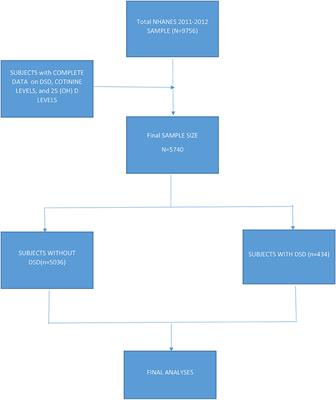 Doctor-diagnosed sleep disorders in the United States: Prevalence and impact of tobacco smoke exposure and vitamin D deficiency. A population-based study